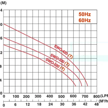 MÁY BƠM NƯỚC APP SWO 220 320 (T) 420T